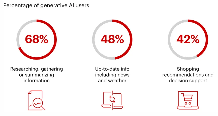 Percent of generative AI user